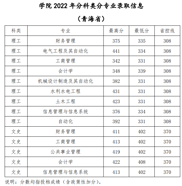 2022青海大学昆仑学院分数线是多少分（含各专业录取分数线）