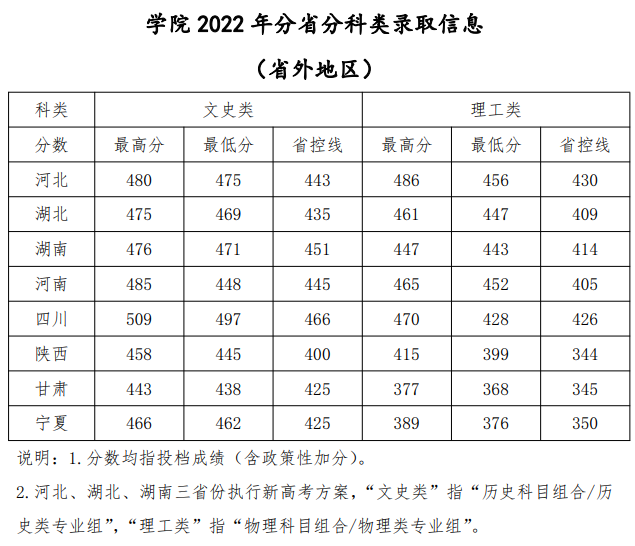 2022青海大学昆仑学院录取分数线（含2020-2021历年）