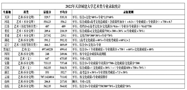 2022天津城建大学艺术类录取分数线（含2020-2021历年）
