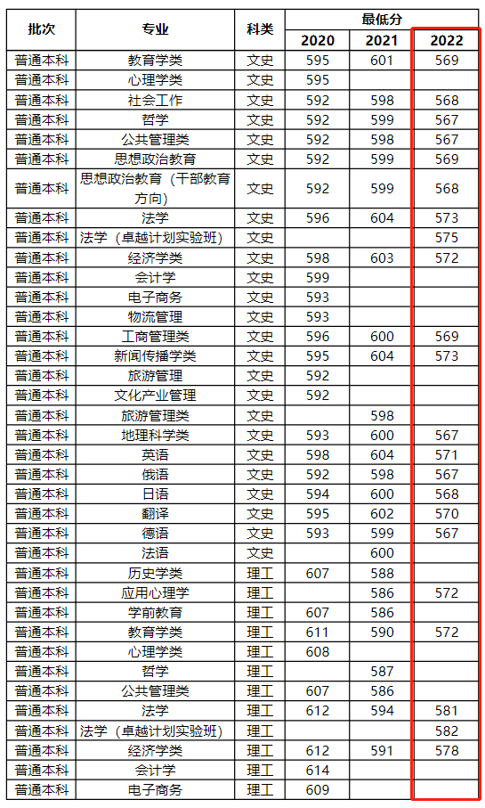 2023河南大学录取分数线（含2021-2022历年）