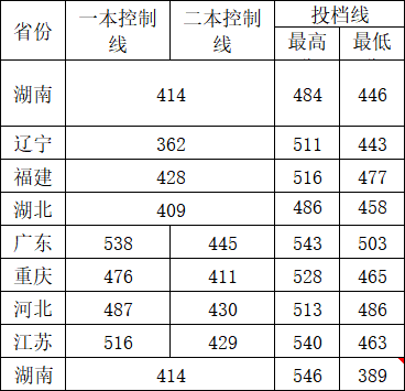 2023邵阳学院录取分数线（含2021-2022历年）