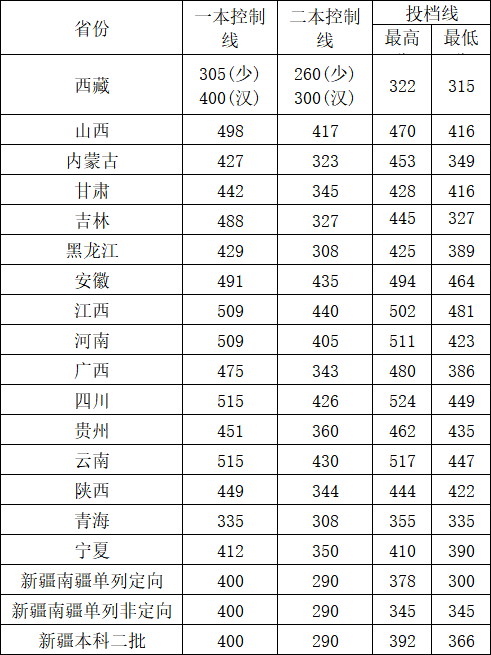 2022邵阳学院分数线是多少分（含各专业录取分数线）