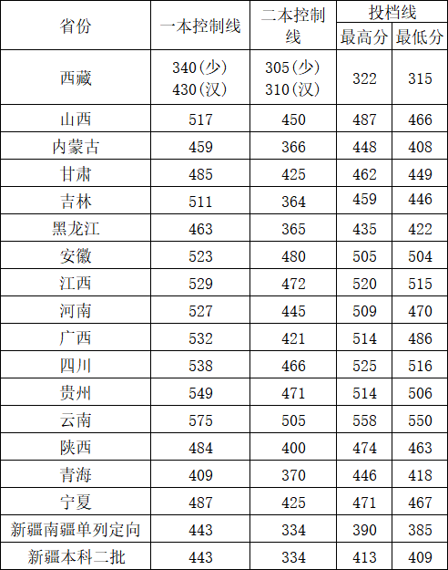 2022邵阳学院分数线是多少分（含各专业录取分数线）