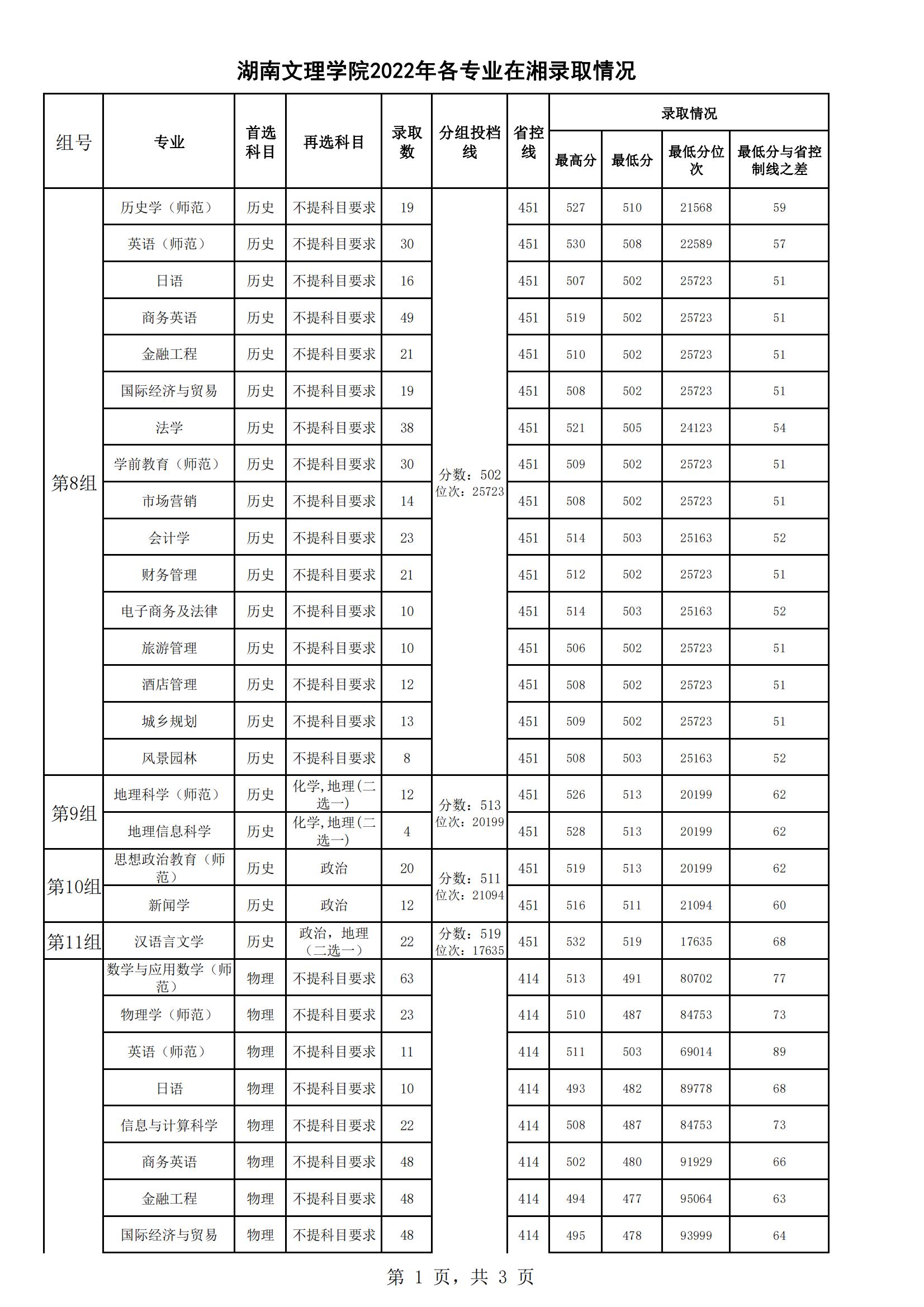 2022湖南文理学院分数线是多少分（各专业录取分数线）