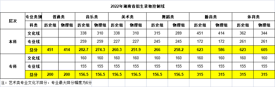 2022湖南信息学院分数线是多少分