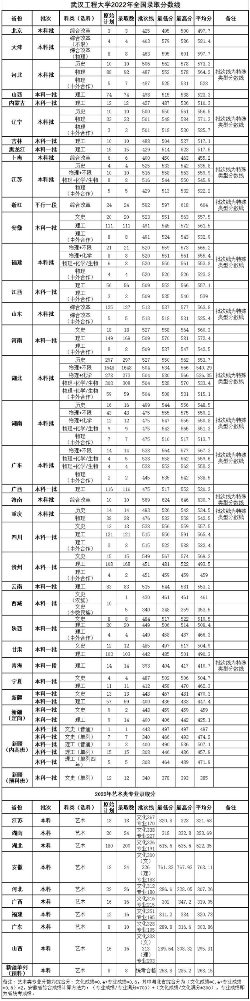 2022武汉工程大学录取分数线（含2020-2021历年）