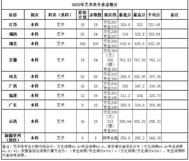 2022武汉工程大学艺术类录取分数线（含2020-2021历年）