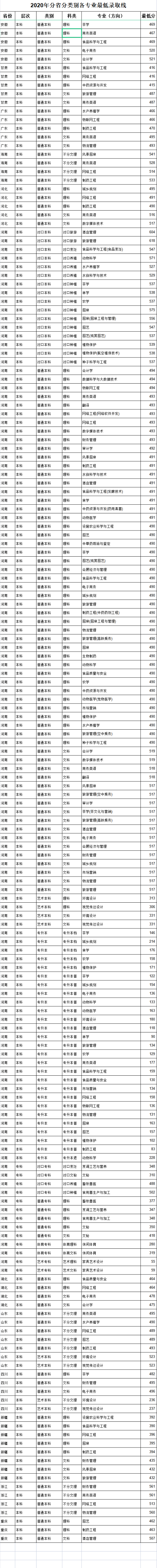 2022信阳农林学院录取分数线（含2020-2021历年）