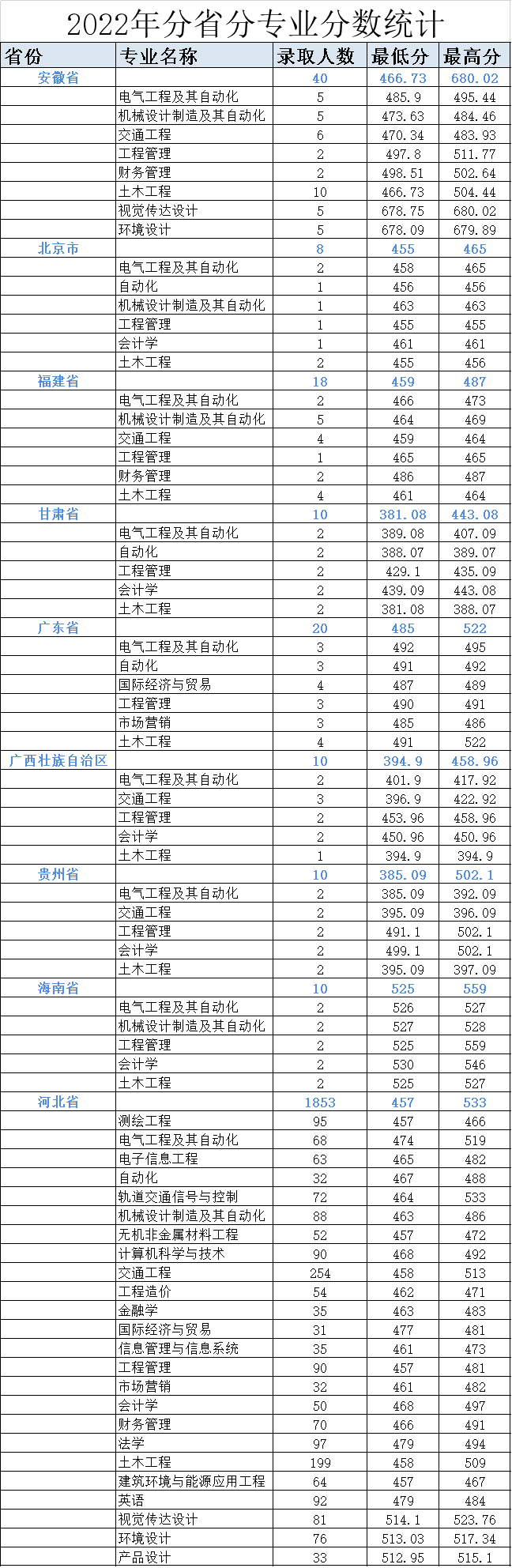 2022石家庄铁道大学四方学院分数线是多少分（含各专业录取分数线）