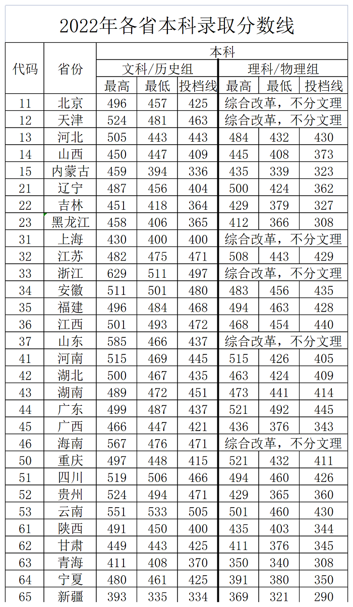 2022北京中医药大学东方学院录取分数线（含2020-2021历年）