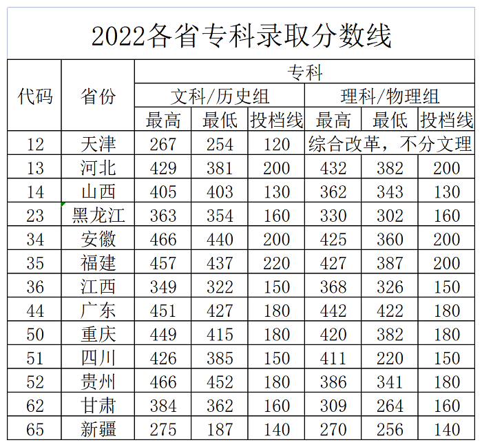 2022北京中医药大学东方学院录取分数线（含2020-2021历年）