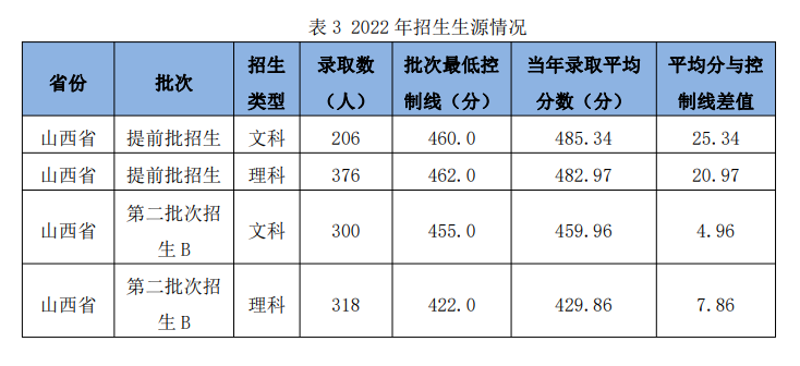 2022山西警察学院录取分数线（含2020-2021历年）