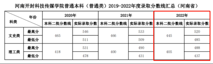2022河南开封科技传媒学院分数线是多少分