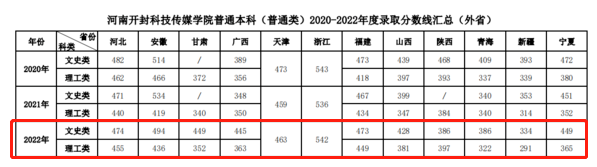 2022河南开封科技传媒学院录取分数线（含2020-2021历年）