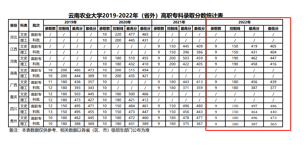 2022云南农业大学分数线是多少分（含各专业录取分数线）