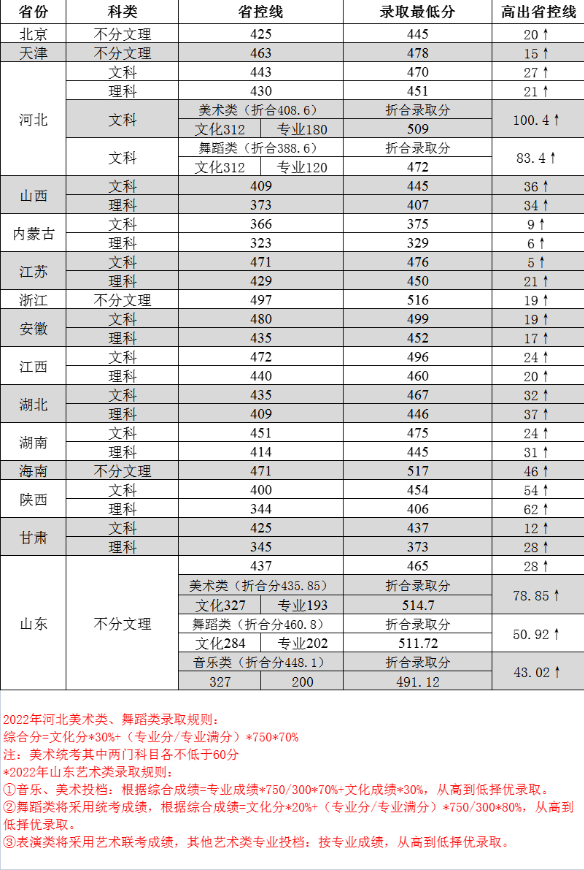 2022郑州工商学院分数线是多少分