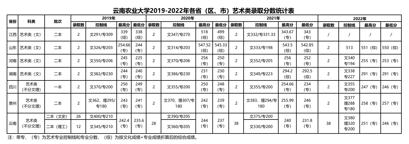 2022云南农业大学艺术类录取分数线（含2020-2021历年）
