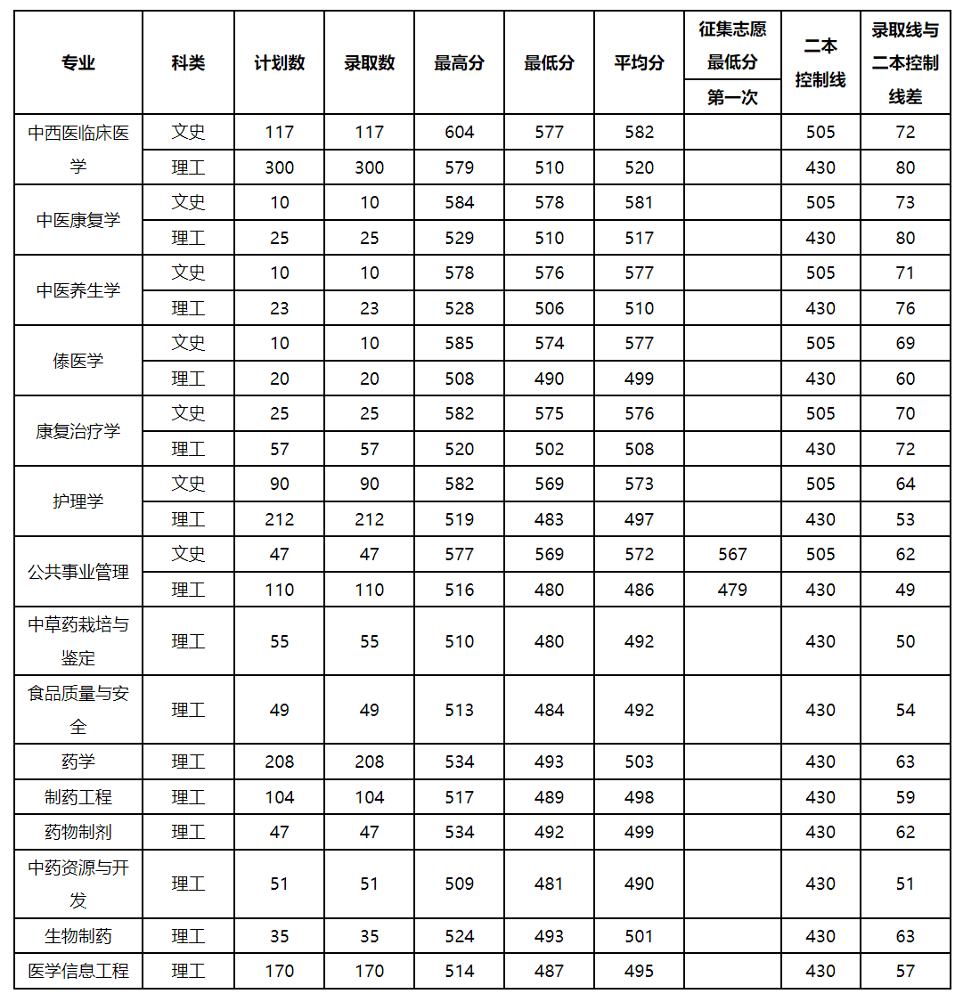 2022云南中医药大学分数线是多少分（含各专业录取分数线）