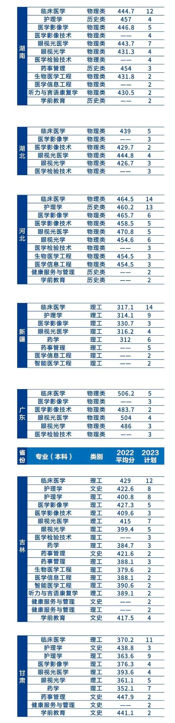 2022辽宁何氏医学院录取分数线（含2020-2021历年）
