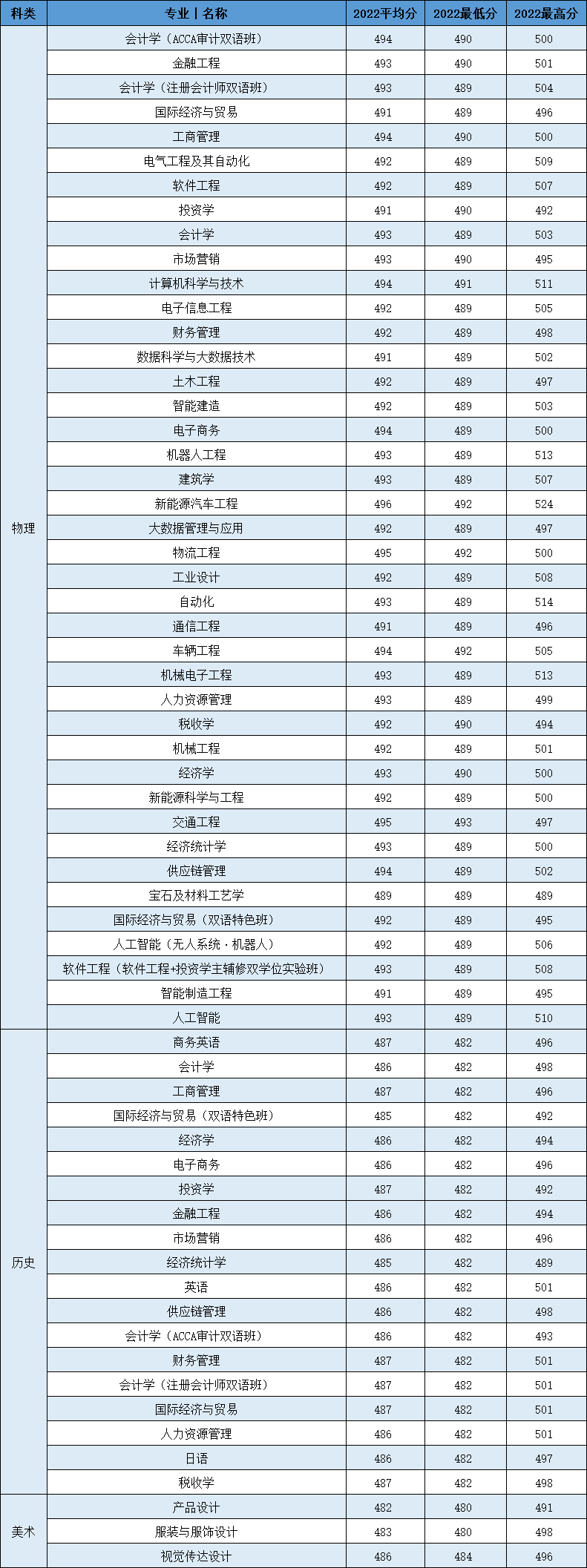2022广州城市理工学院录取分数线（含2020-2021历年）