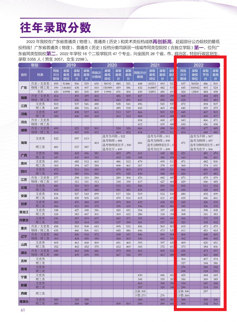 2022广州城市理工学院分数线是多少分（含各专业录取分数线）
