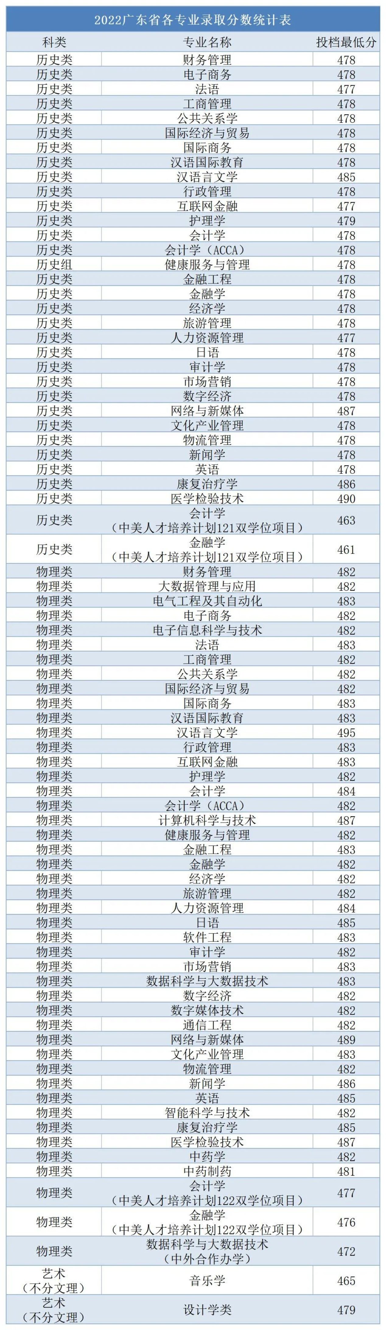2022广州南方学院分数线是多少分（含各专业录取分数线）