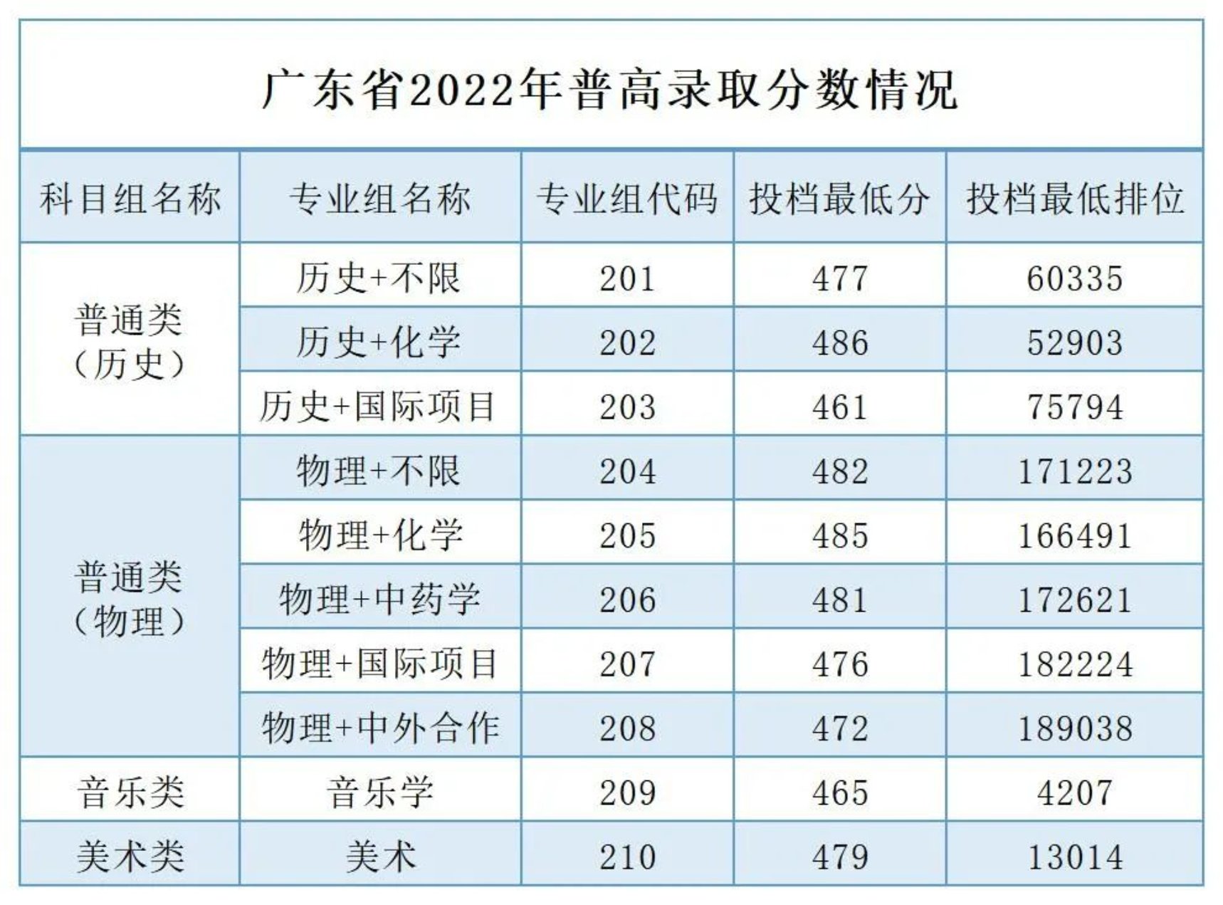2022广州南方学院录取分数线（含2020-2021历年）