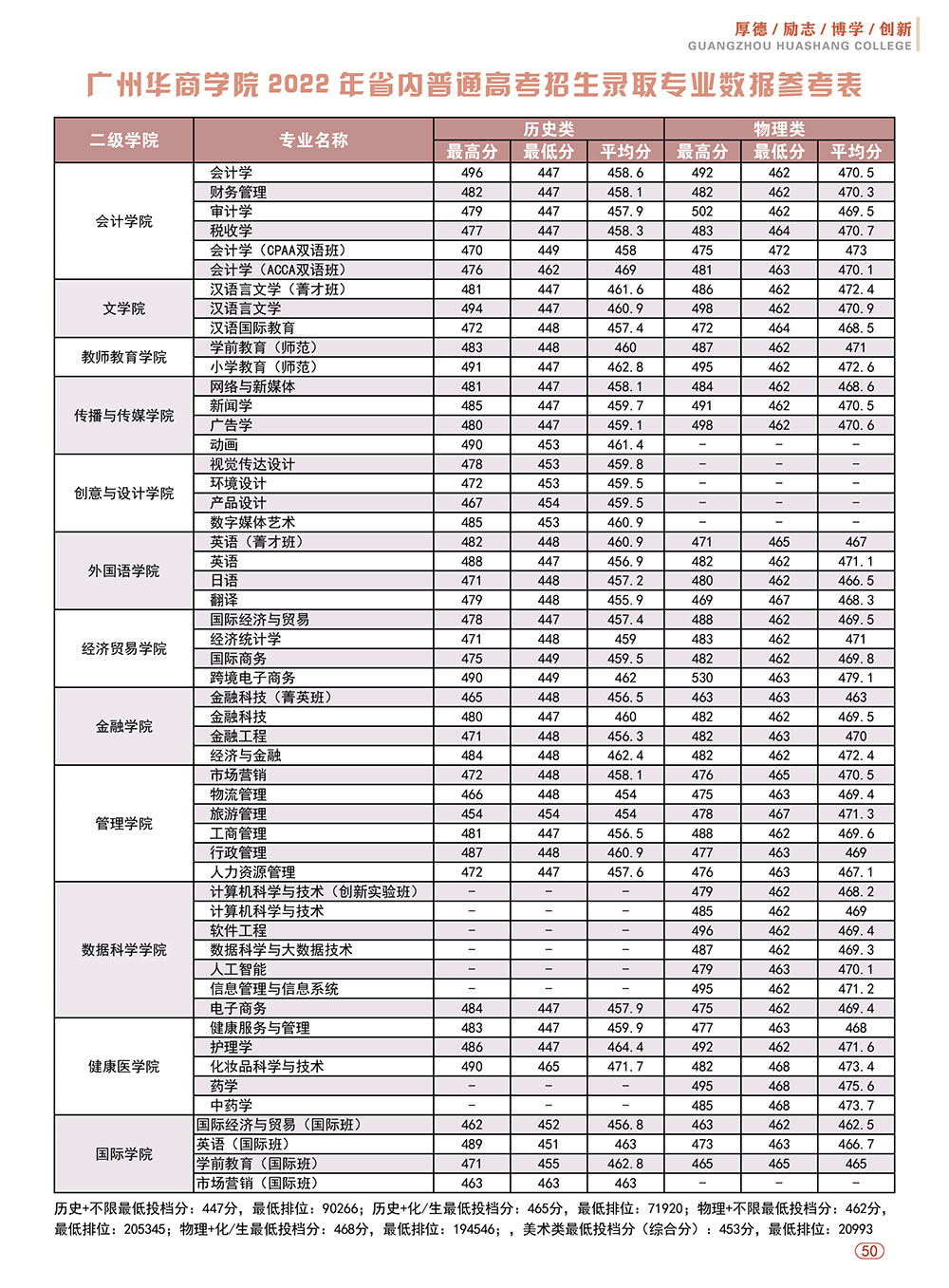2022广州华商学院分数线是多少分（含各专业录取分数线）