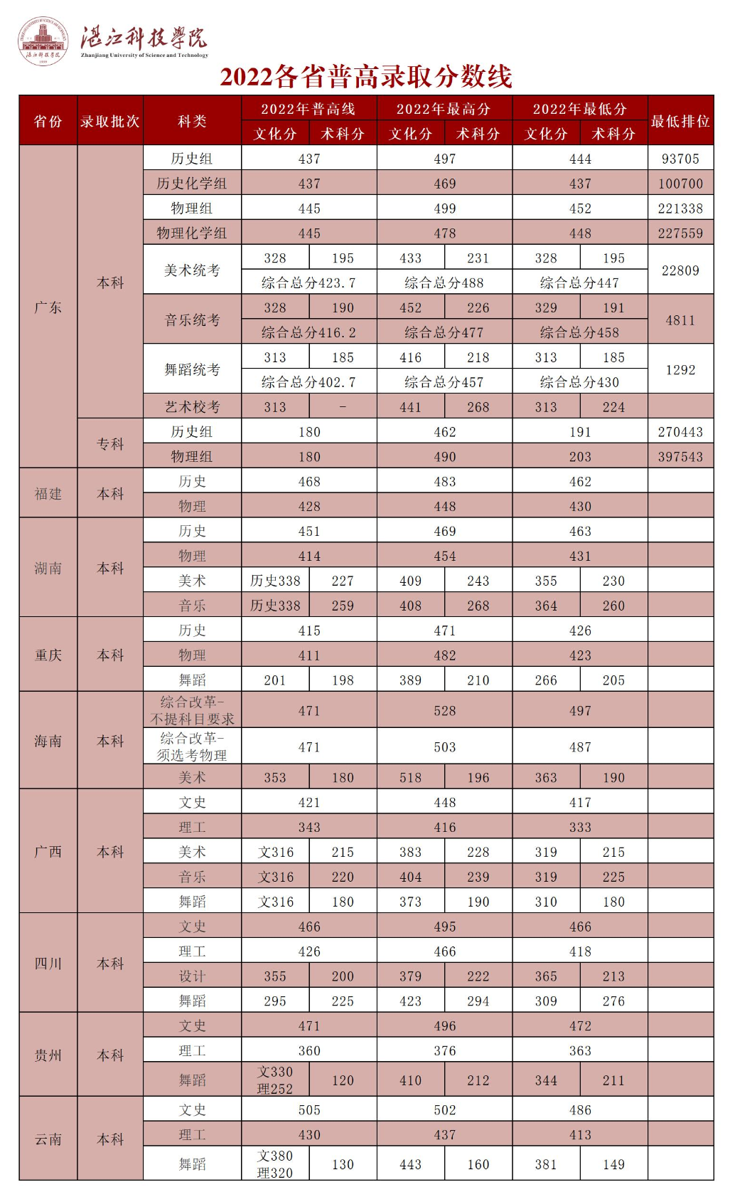 2022湛江科技学院录取分数线（含2020-2021历年）