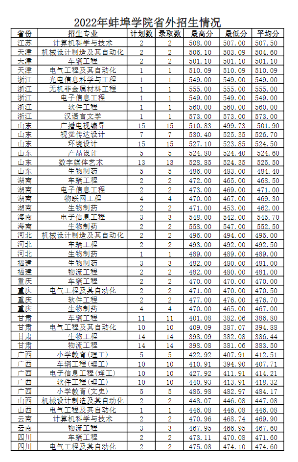 2022蚌埠学院分数线是多少分（含各专业录取分数线）