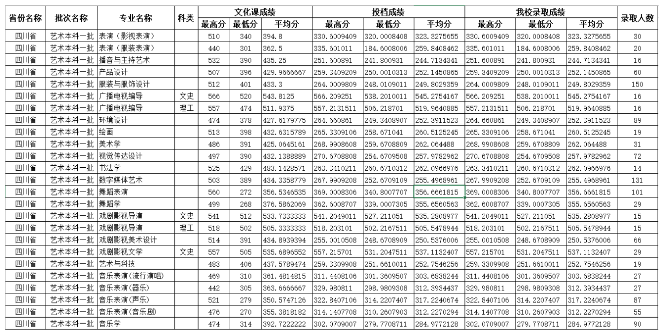 2023四川师范大学艺术类录取分数线（含2021-2022历年）
