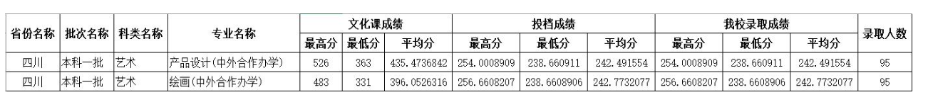 2023四川师范大学艺术类录取分数线（含2021-2022历年）