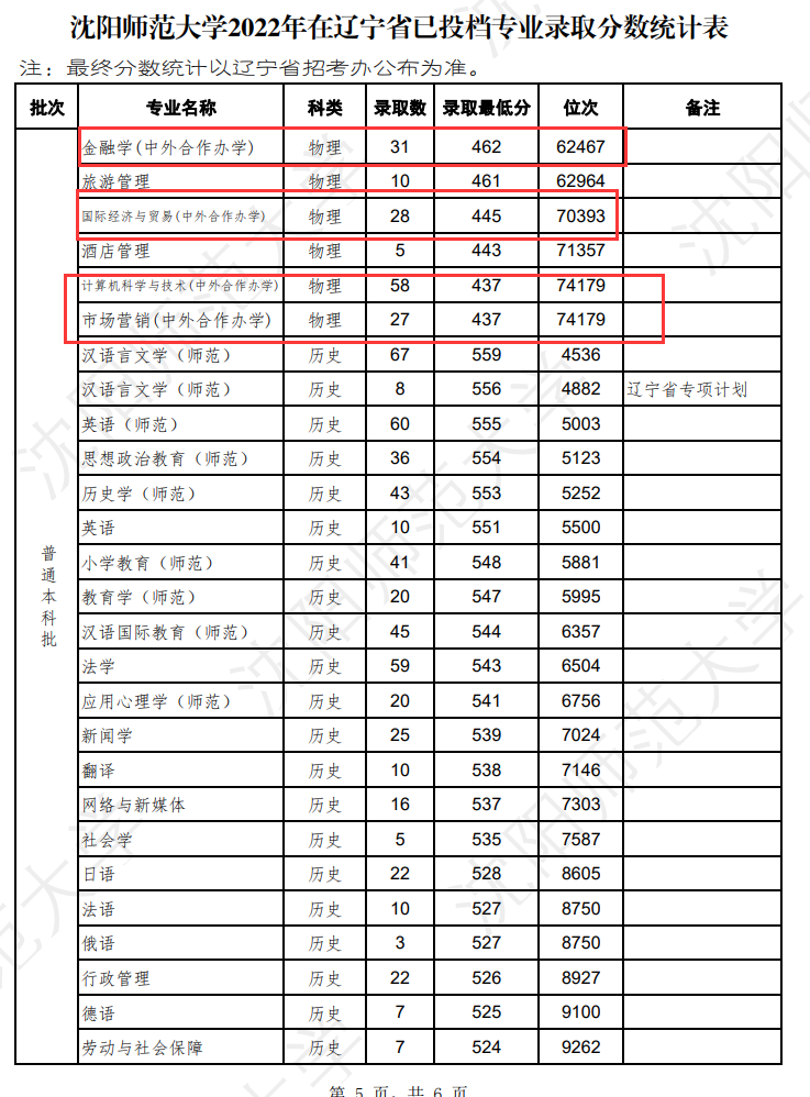 2023沈阳师范大学中外合作办学分数线（含2021-2022历年）