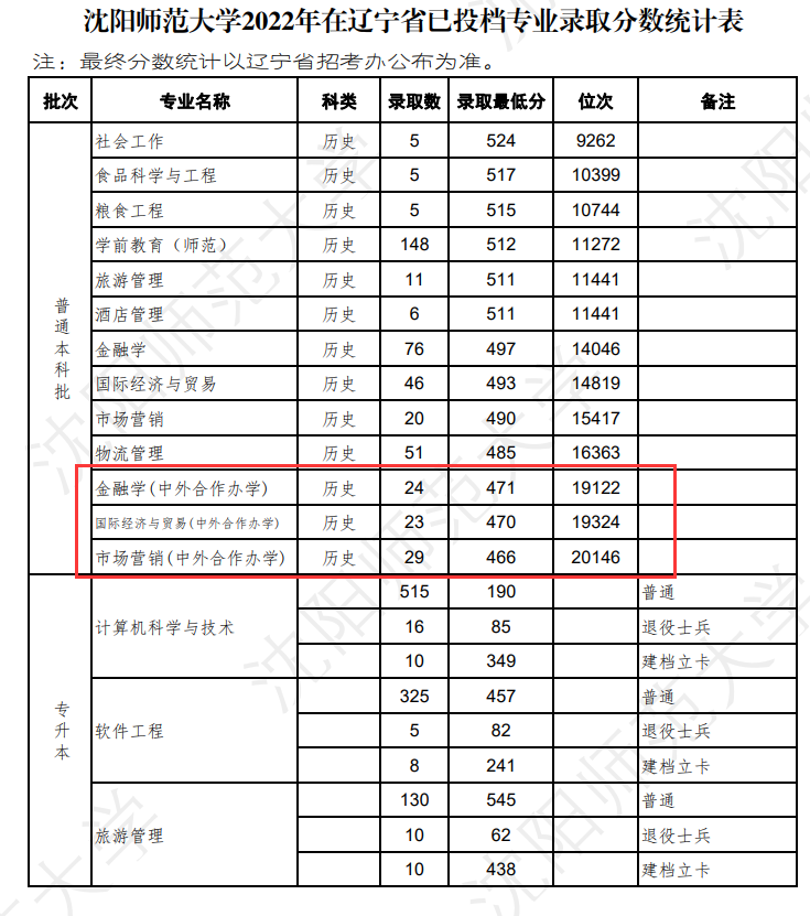 2023沈阳师范大学中外合作办学分数线（含2021-2022历年）