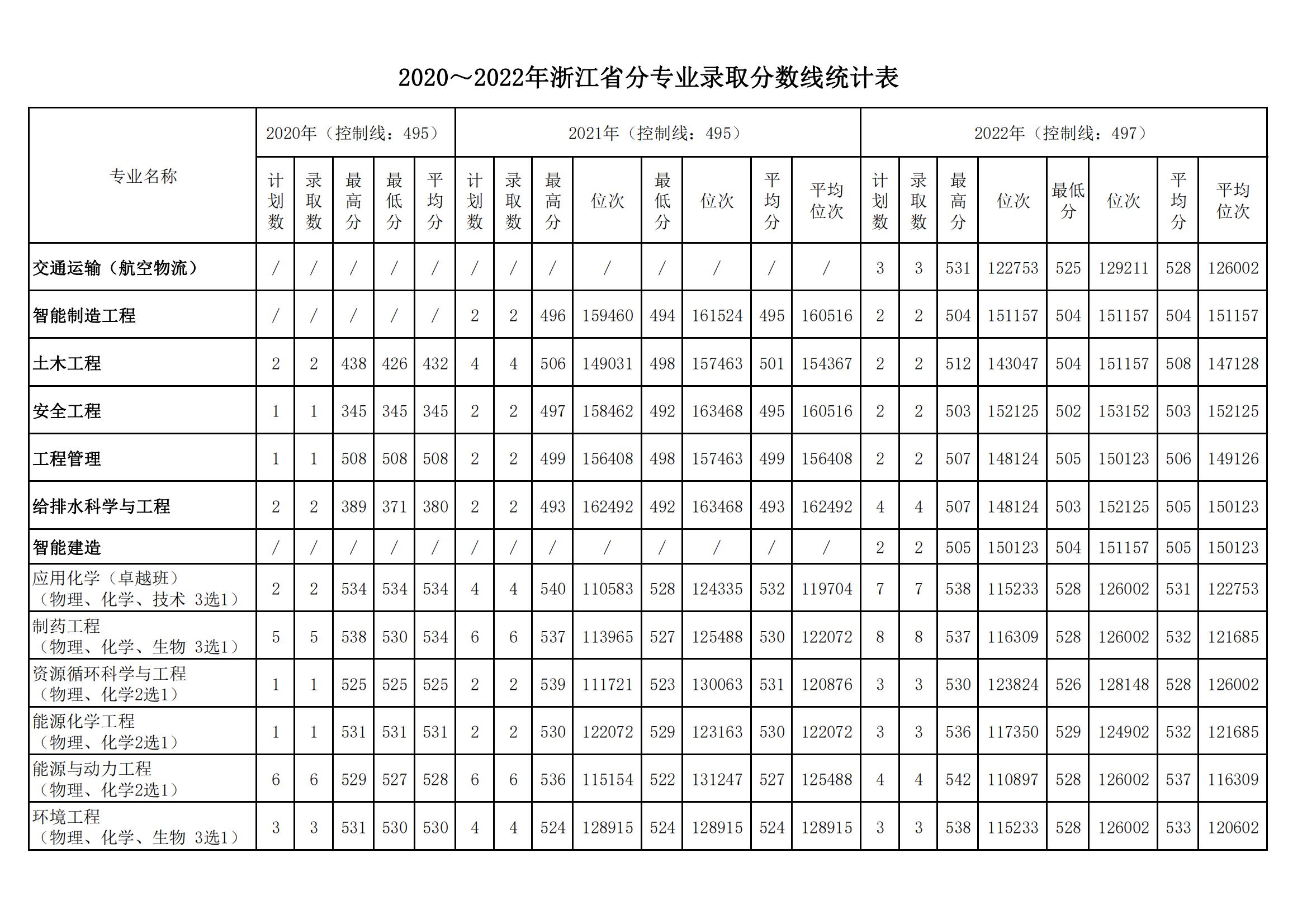 2022宁夏理工学院录取分数线（含2020-2021历年）