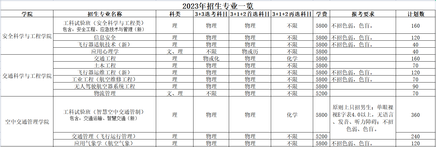 2023中国民航大学招生计划-各专业招生人数是多少