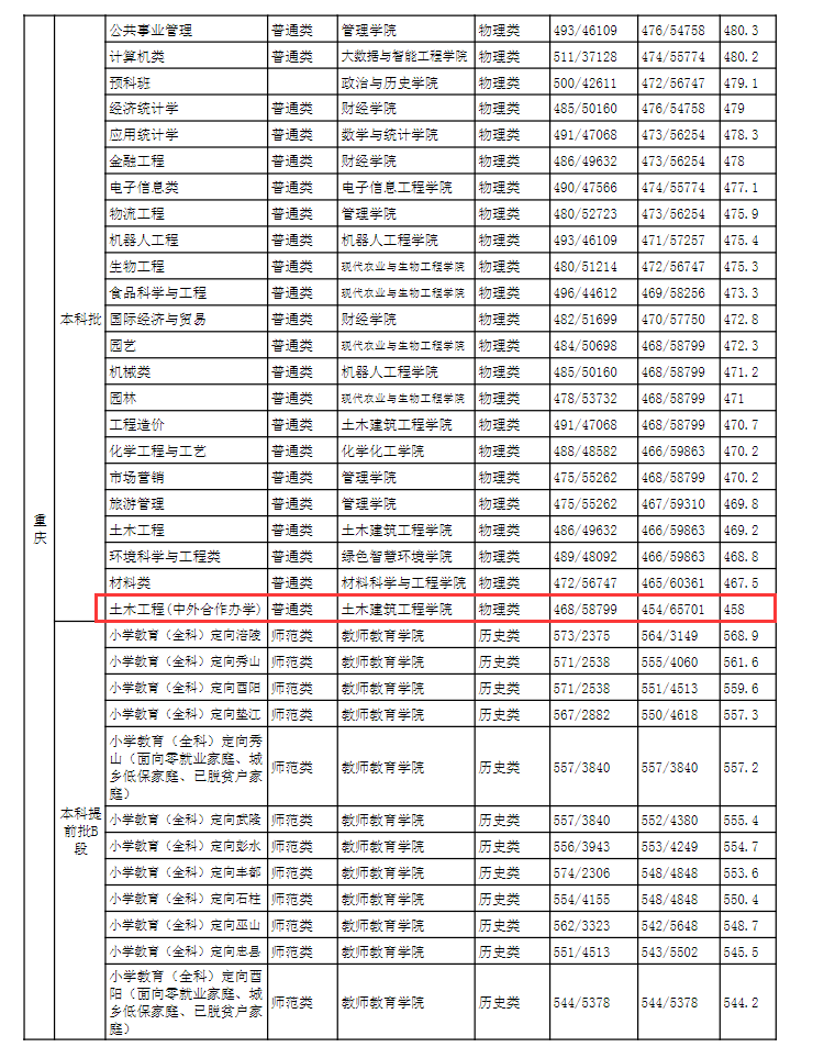 2022长江师范学院中外合作办学分数线（含2020-2021年）
