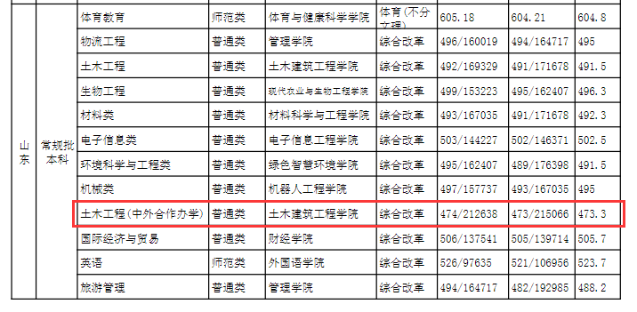 2022长江师范学院中外合作办学分数线（含2020-2021年）