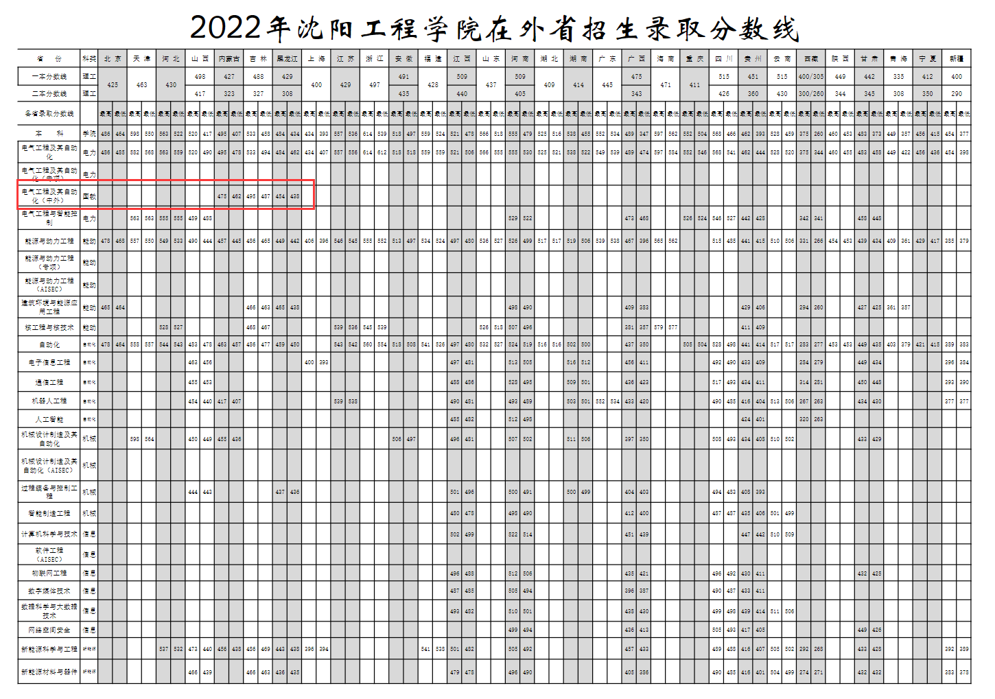 2023沈阳工程学院中外合作办学分数线（含2021-2022历年）