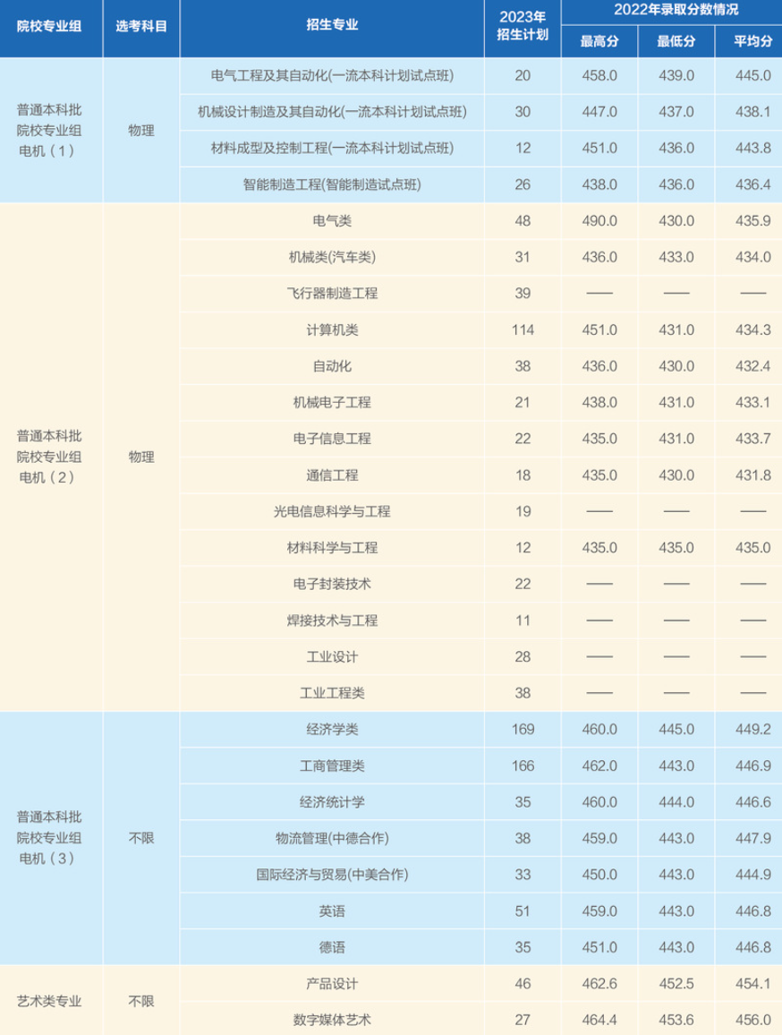 2022上海电机学院分数线是多少分（含各专业录取分数线）