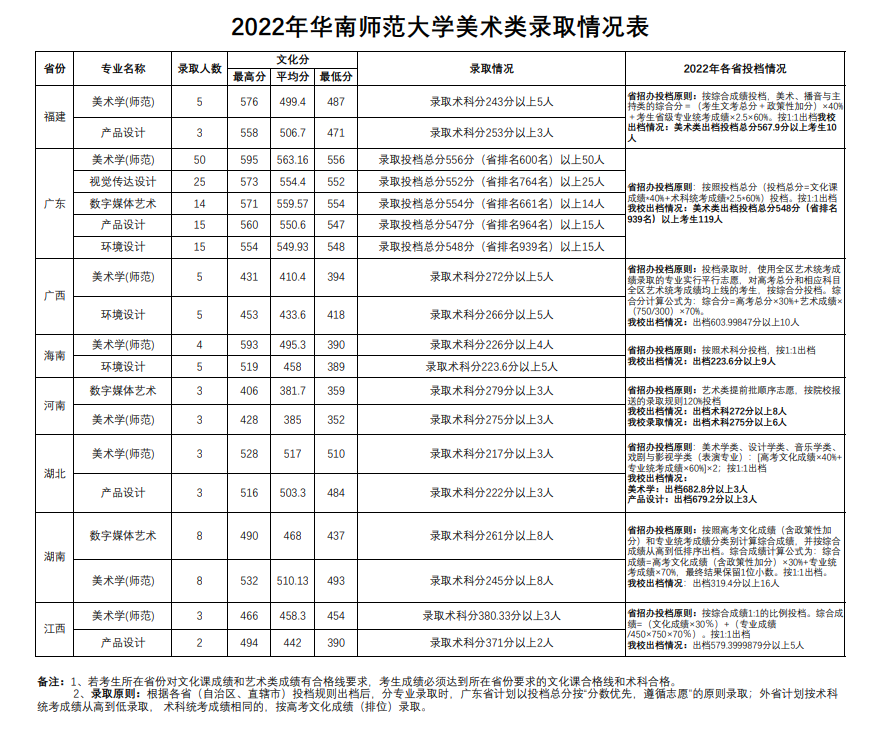 2022华南师范大学艺术类录取分数线（含2020-2021历年）