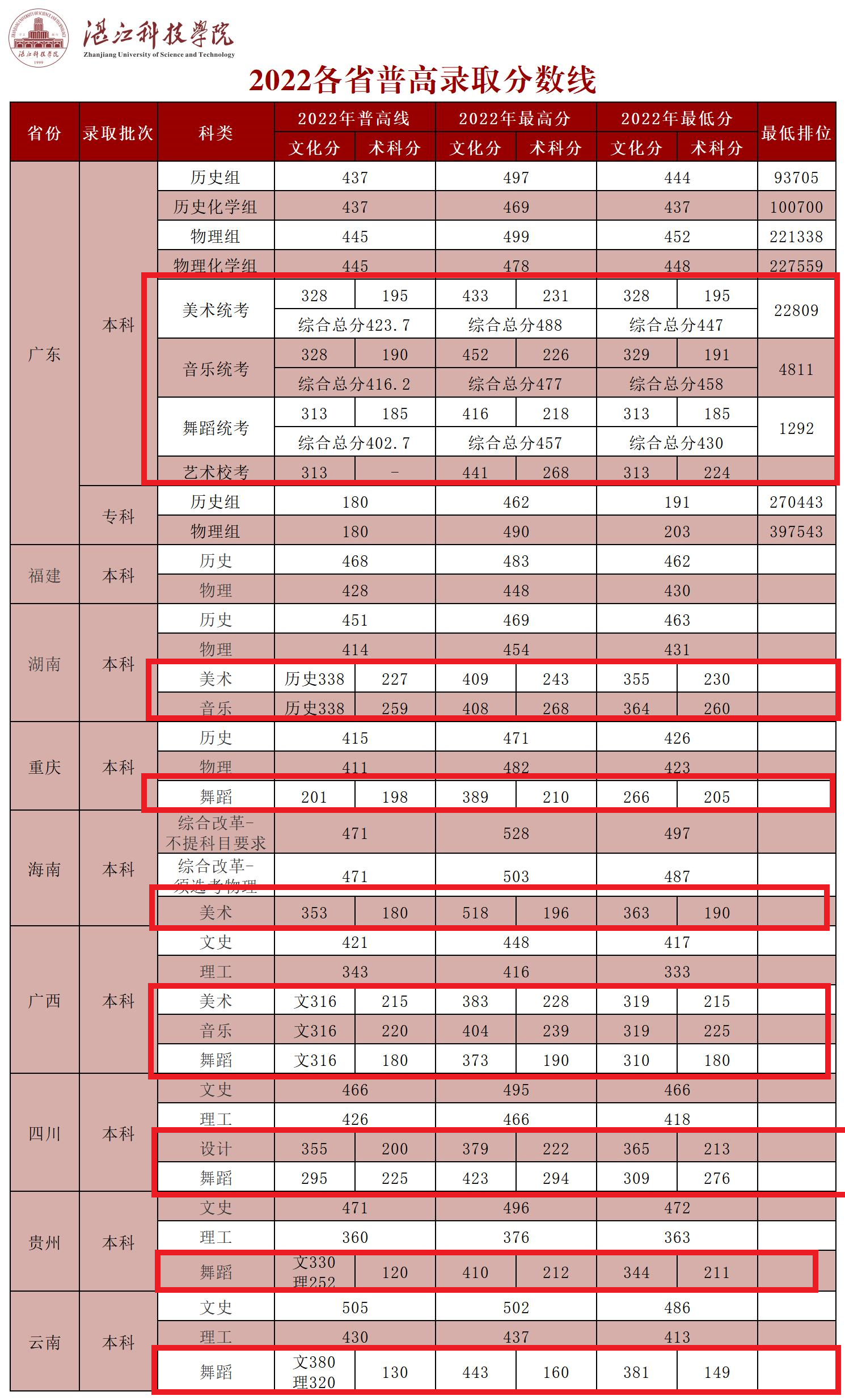 2022湛江科技学院艺术类录取分数线（含2020-2021历年）