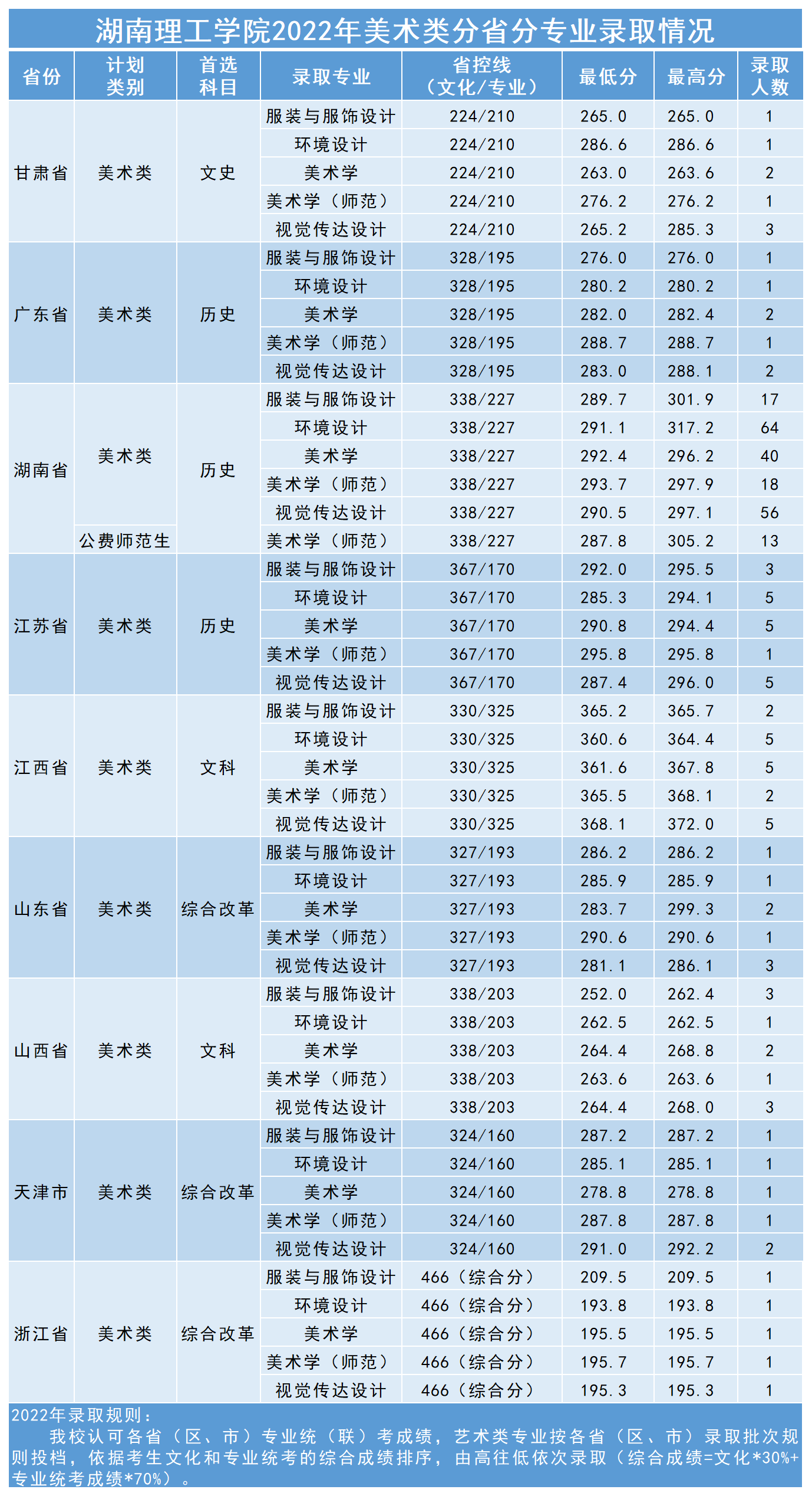 2022湖南理工学院艺术类录取分数线（含2020-2021历年）