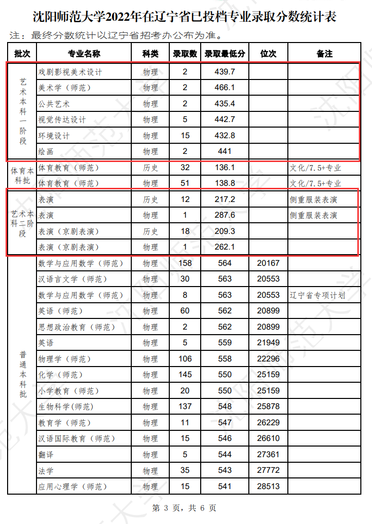 2023沈阳师范大学艺术类录取分数线（含2021-2022历年）