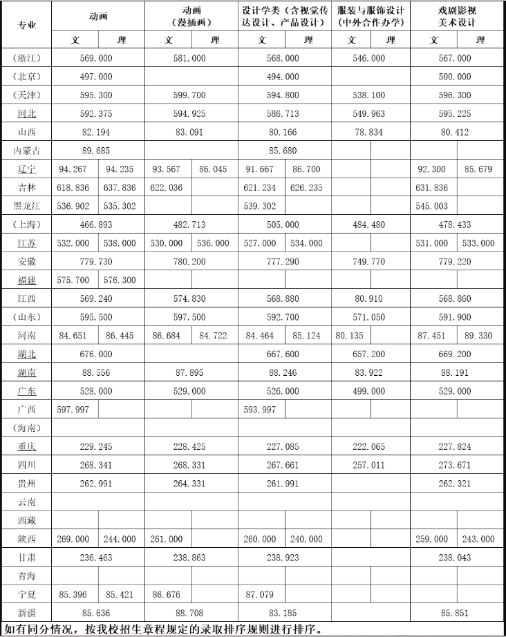 2022浙江传媒学院艺术类录取分数线（含2020-2021历年）