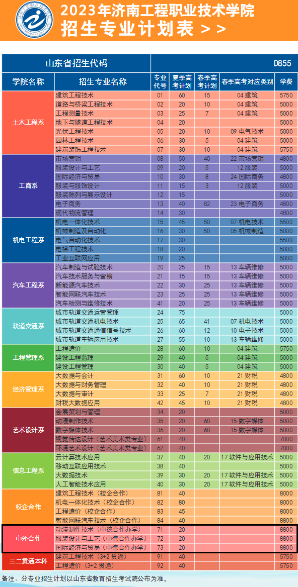 2023济南工程职业技术学院中外合作办学招生计划-各专业招生人数是多少