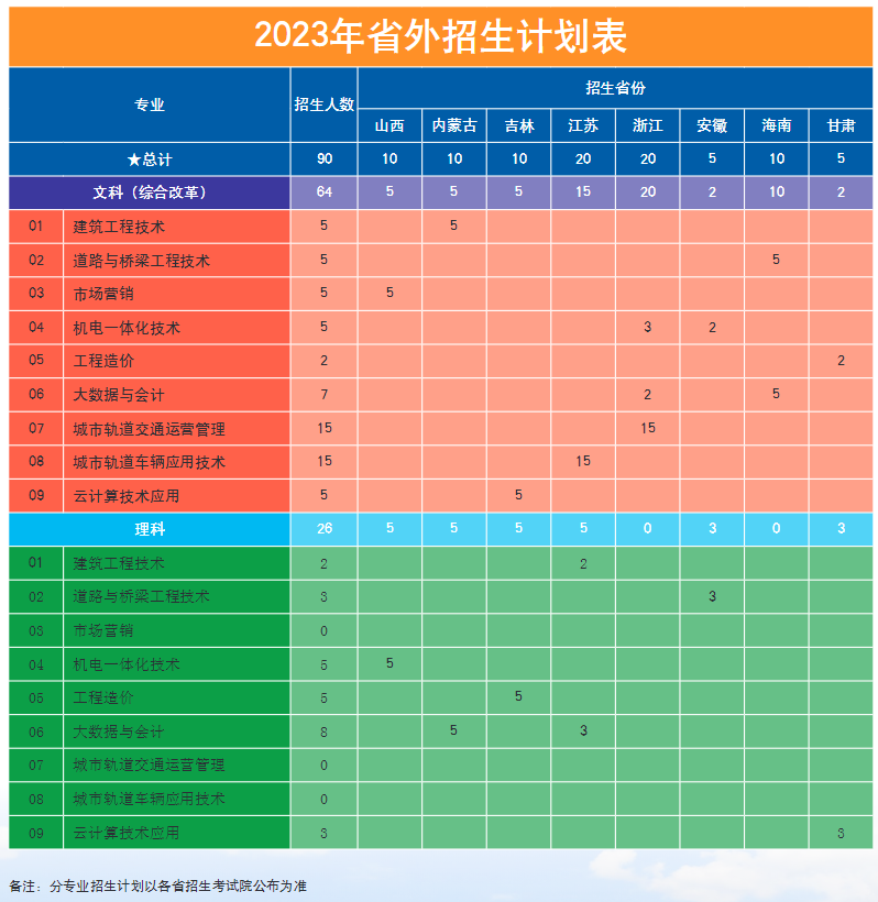2023济南工程职业技术学院招生计划-各专业招生人数是多少