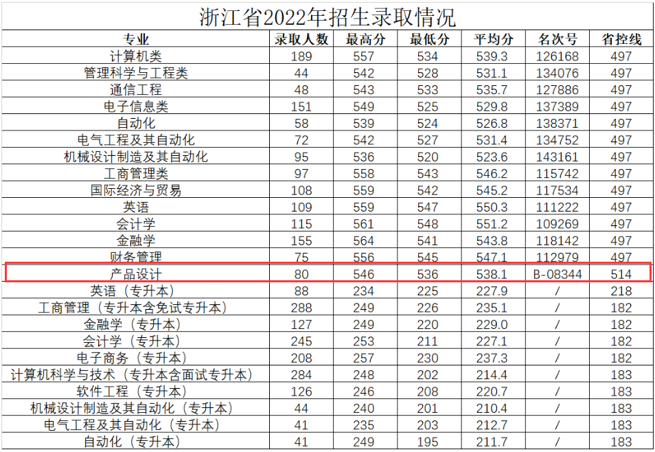 2023杭州电子科技大学信息工程学院艺术类录取分数线（含2021-2022历年）