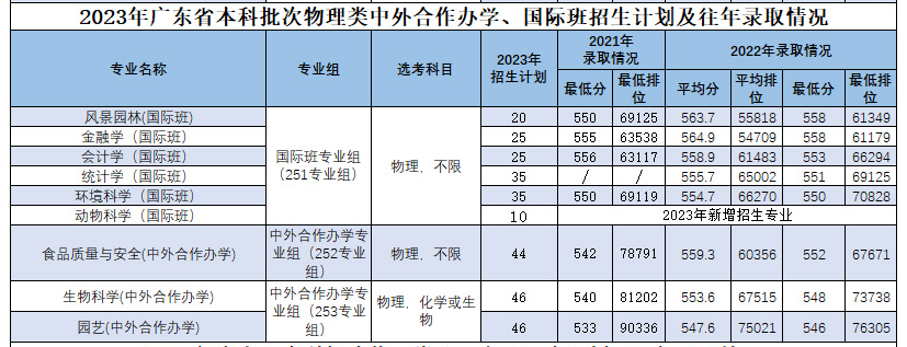 华南农业大学中外合作办学招生计划-各专业招生人数是多少