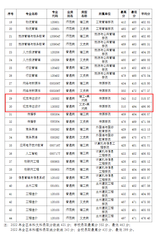 2022广西职业师范学院艺术类录取分数线（含2021年）